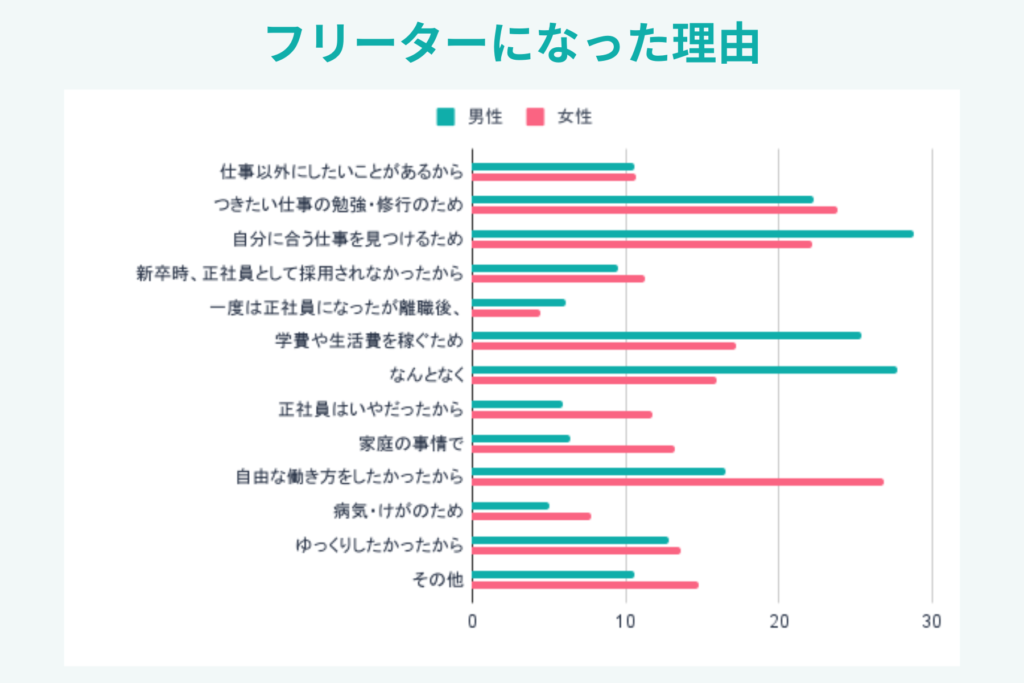 フリーターになった理由についての調査結果