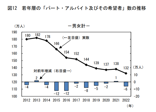 フリーターの数が減っていることを示すグラフ画像