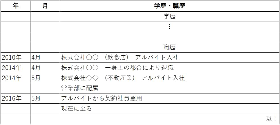 職歴なしの定義とは 履歴書と職務経歴書の書き方や印象アップの方法を紹介