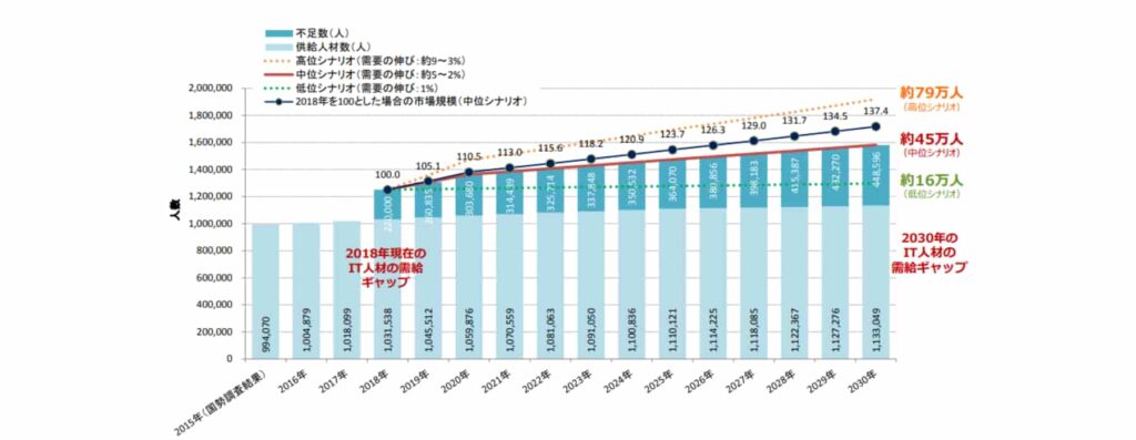 IT人材需給に関する主な試算結果