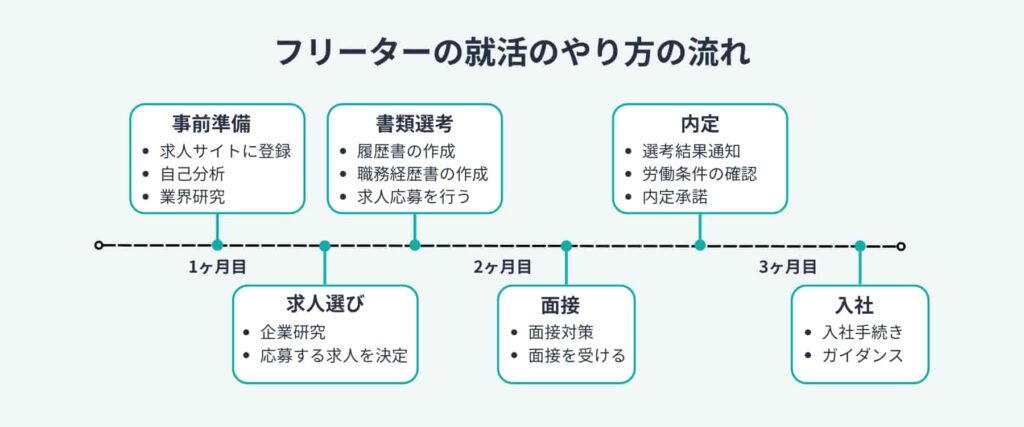 フリーターの就活のやり方の流れを説明する画像