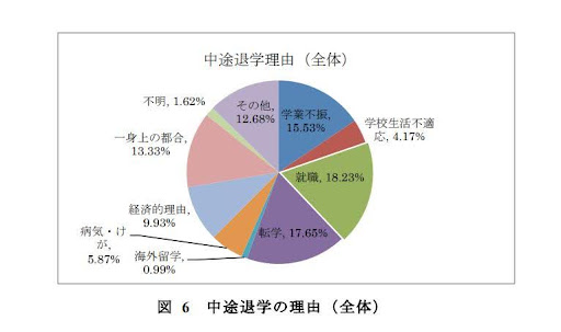 経済的理由による学生等の中途退学の状況に関する実態把握・分析等及び学生等に対する経済的支援の在り方に関する調査研究