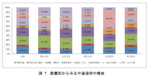 経済的理由による学生等の中途退学の状況に関する実態把握・分析等及び学生等に対する経済的支援の在り方に関する調査研究