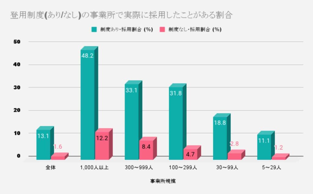 正社員登用制度に関連した採用実績がある企業の割合