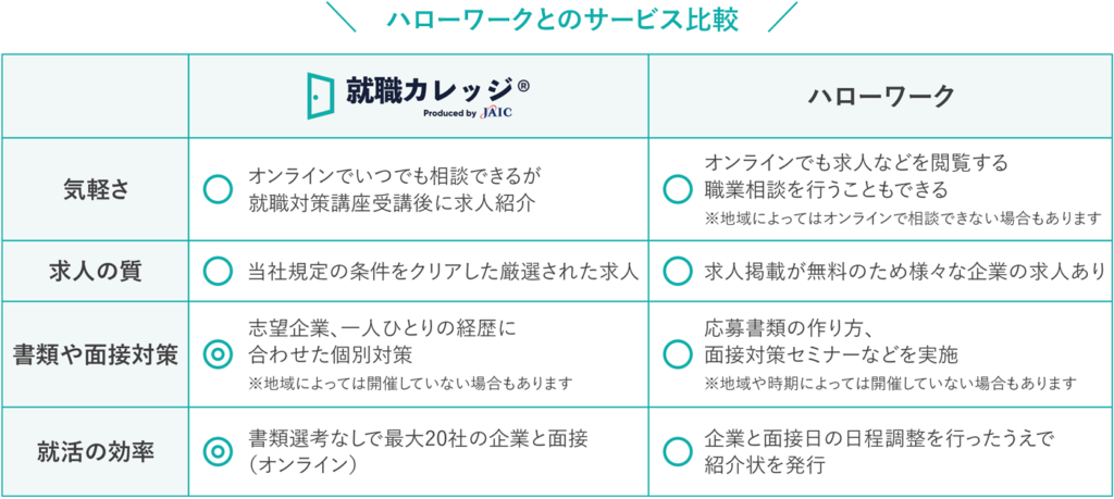 ハローワークとのサービス比較