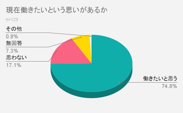 現在働きたいという思いがあるか（ひきこもり）