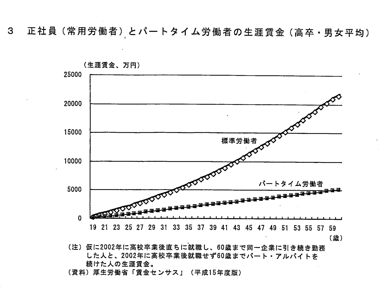 正社員とフリーターの生涯賃金を比較したグラフ画像