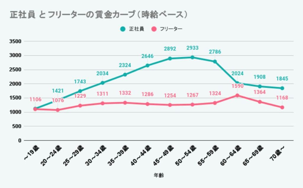 正社員とフリーターの賃金カーブを比較したグラフ