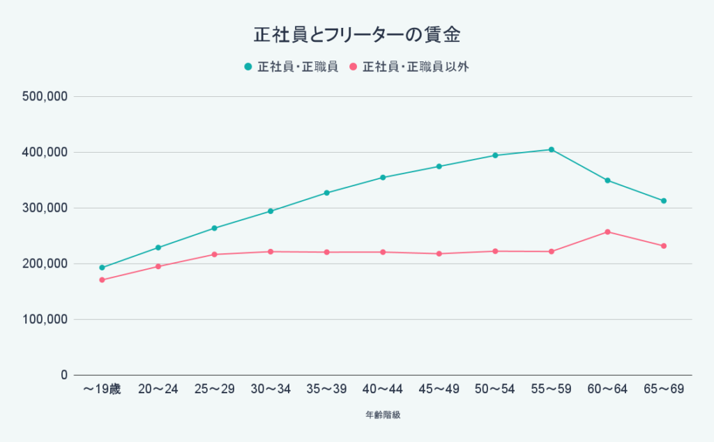 正社員とフリーターの賃金を比較したグラフ。