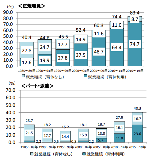 正社員とパート・派遣の出産後復帰率を比較したグラフ画像