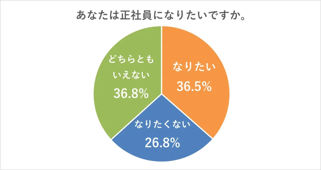 正社員になりたい20代の割合