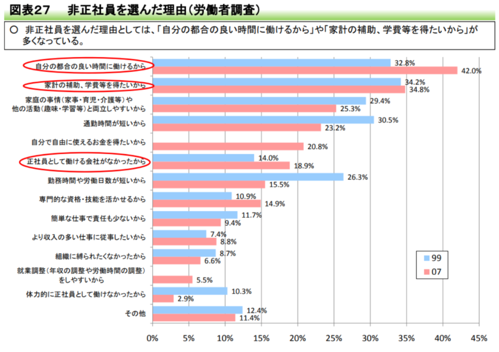 非正社員を選んだ理由（労働者調査）