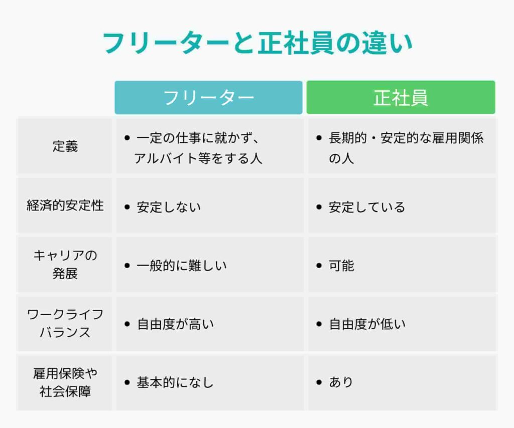 フリーターと正社員の違い