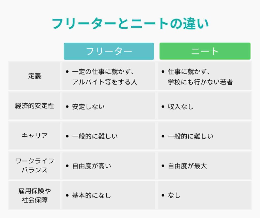 フリーターとニートの違い