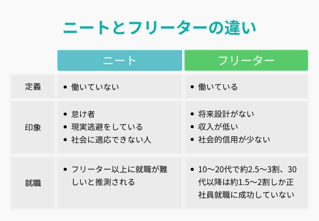 ニートとフリーターの違い