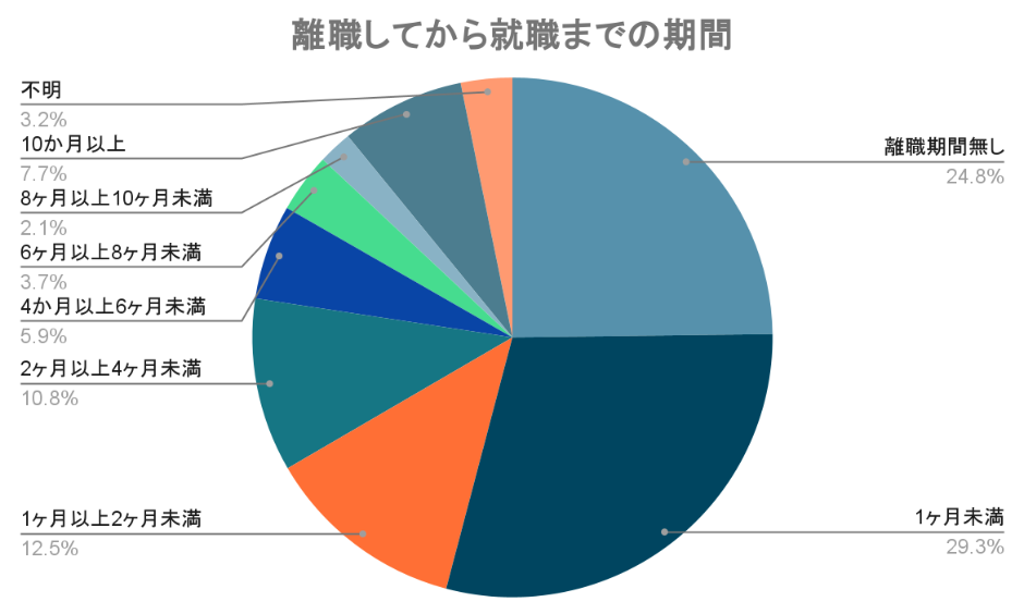 離職から就職までの期間の割合