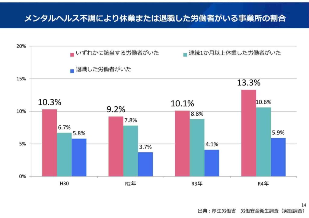 メンタルヘルスの不調により休業又は退職した人のいる事業所の割合