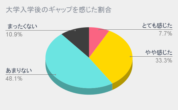 大学入学後のギャップを感じた割合