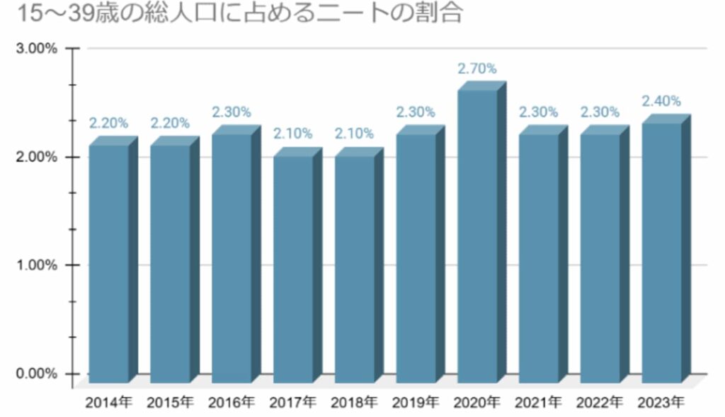 15~39歳の総人口に占めるニートの割合