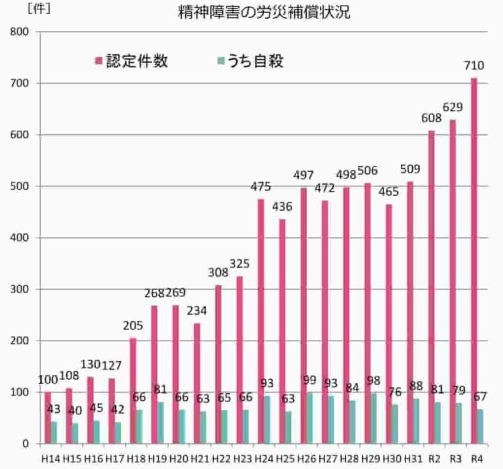 精神障害の労災補償状況