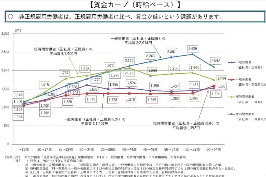 フリーターと正社員の年齢別の時給を比較したグラフ