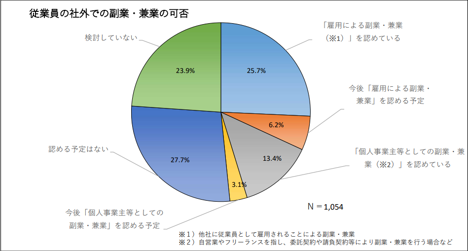 従業員の社外での副業・兼業の可否の調査結果を示したグラフ