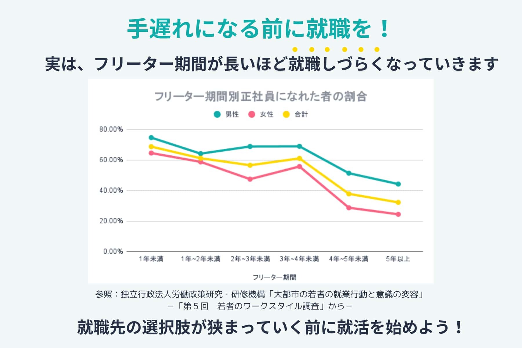 手遅れになる前に就職を！実は、フリーター期間が長いほど就職しづらくなっていきます