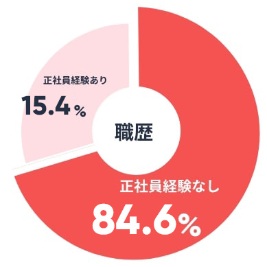 正社員経験なし84.6%