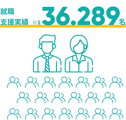 就職支援実績36,289名