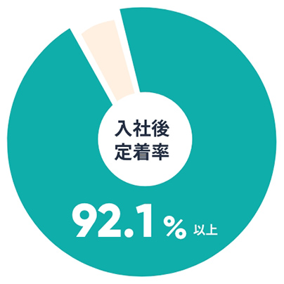 入社後定着率92.1%以上