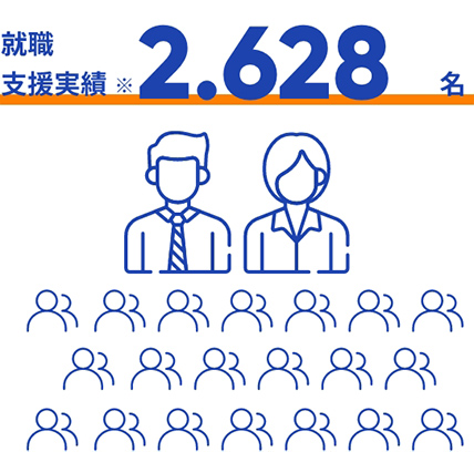 就職支援実績2,628名