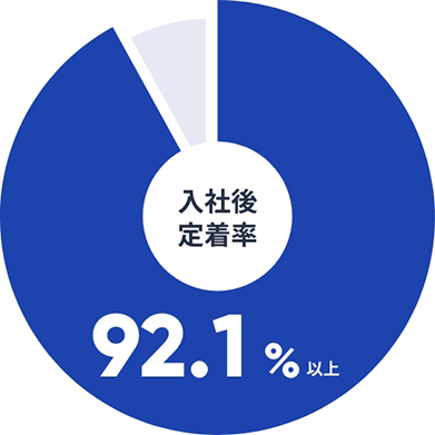 入社後定着率92.1%以上