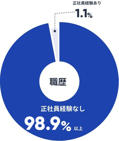 正社員経験なし98%以上