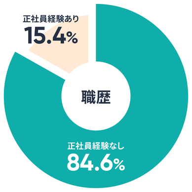 正社員経験なし84.6%